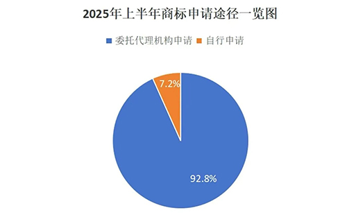 榆中用商标局数据说明商标代理机构存在的重要性，九成以上的商标申请是通过代理机构代为办理。
